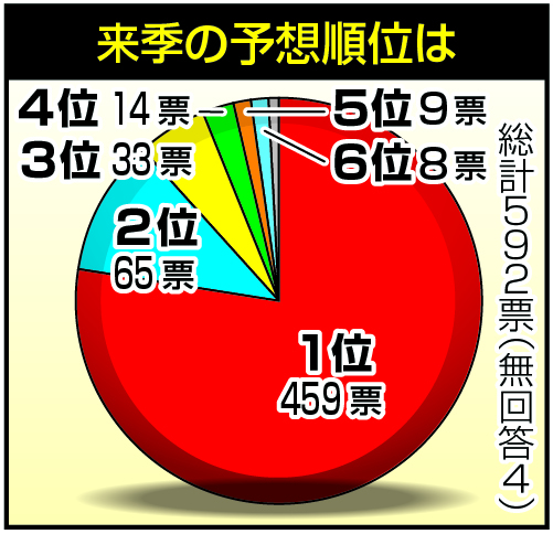 来季の予想順位は