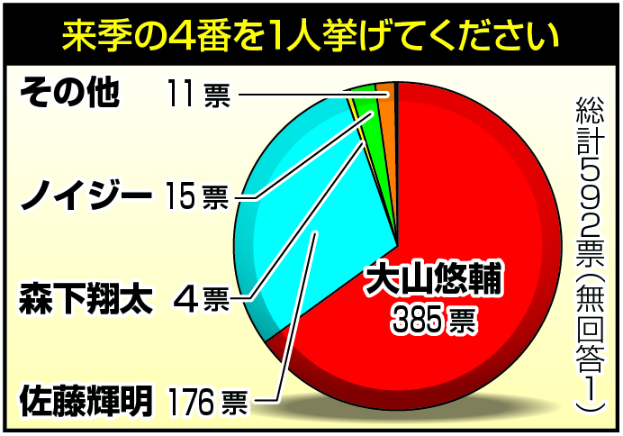 来季の４番は？
