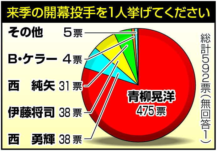 来季の開幕投手は？