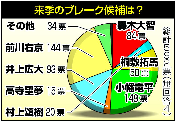 ブレーク候補は？