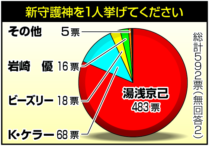 新守護神は？