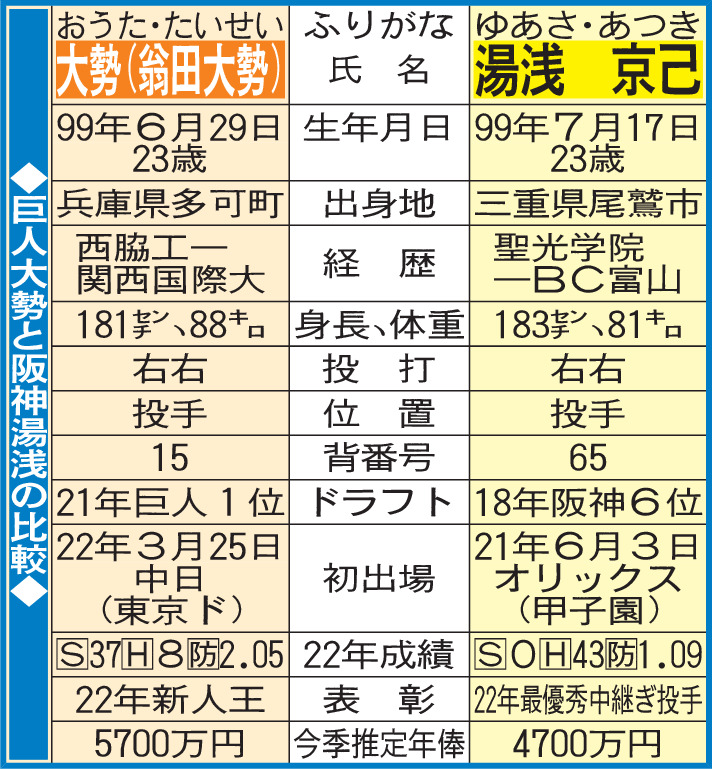 阪神湯浅と巨人大勢の比較
