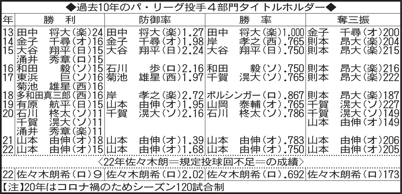 過去10年のパ・リーグ投手４部門タイトルホルダー