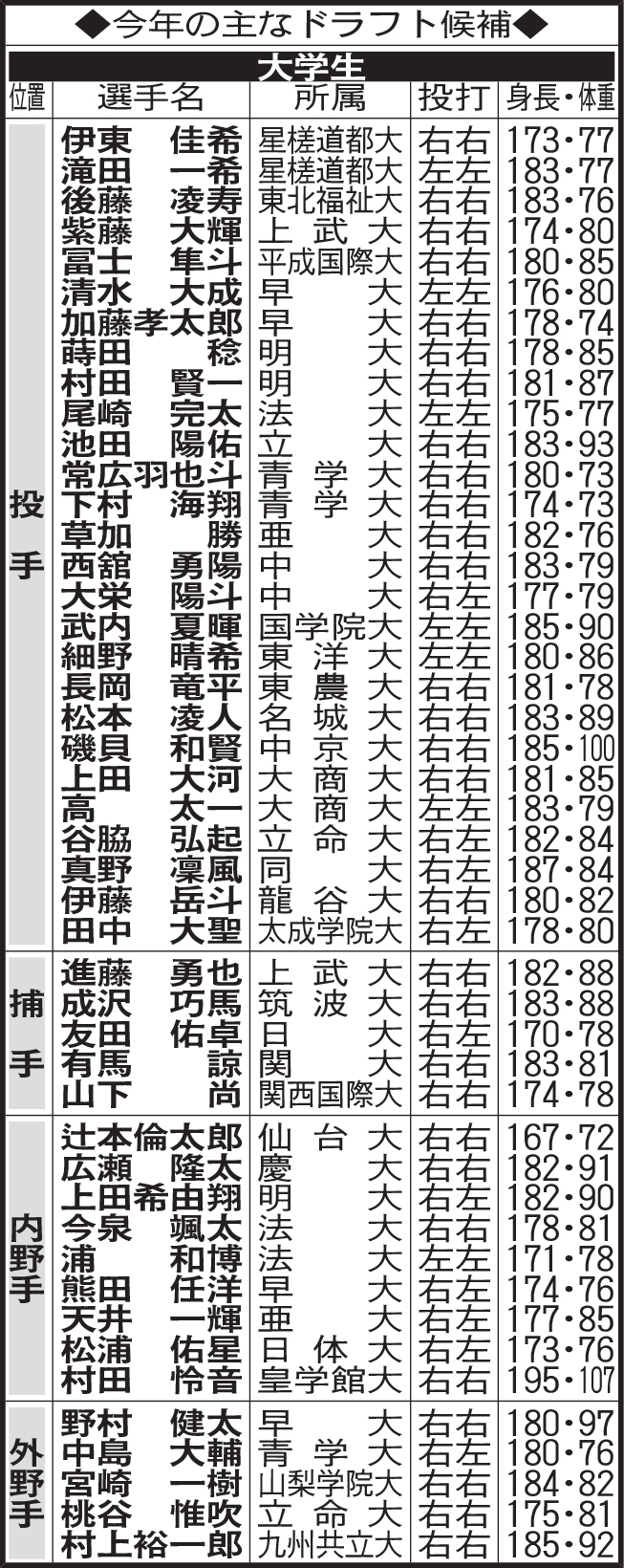 今年の主なドラフト候補