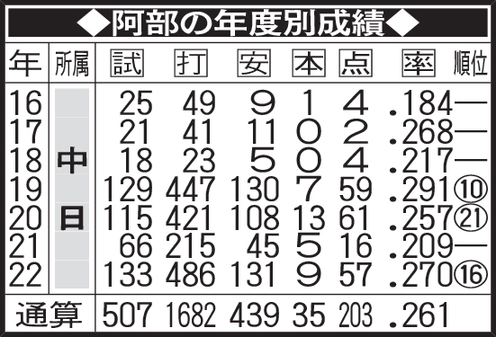 阿部の年度別成績