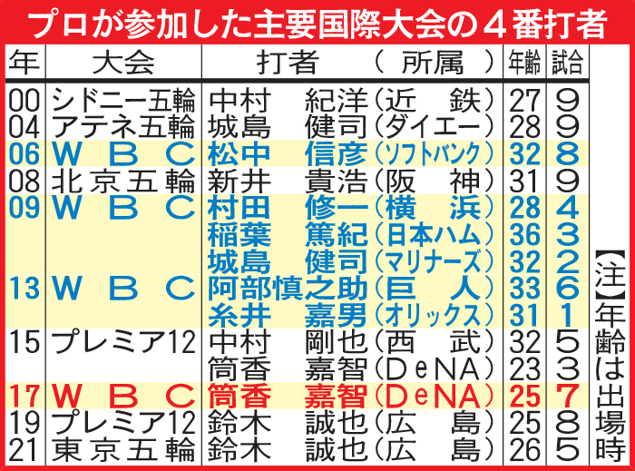 プロが参加した主要国際大会の4番打者