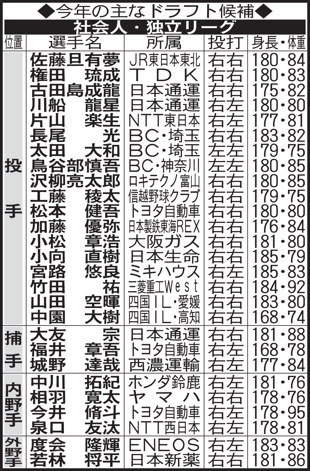 今年の主なドラフト候補
