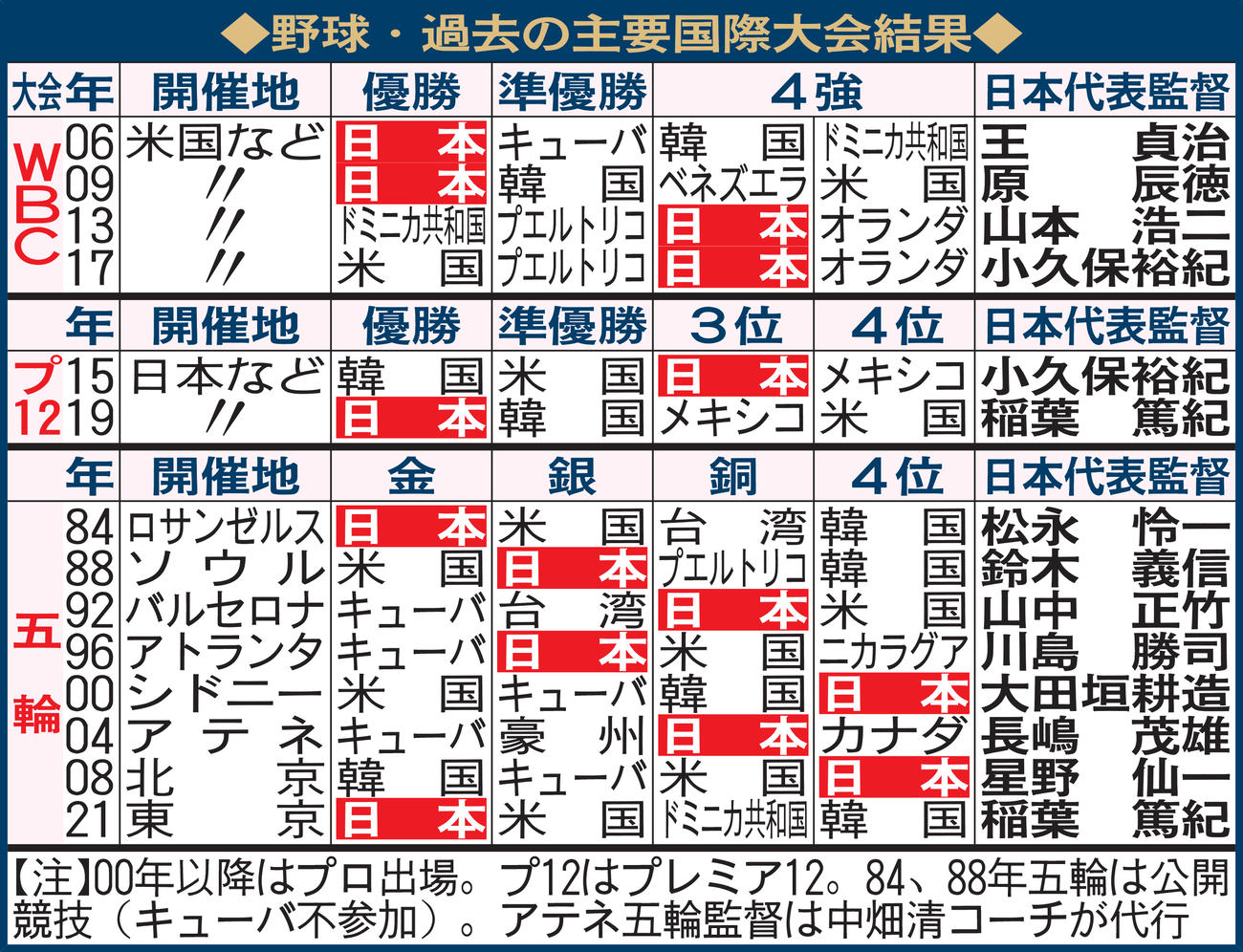 野球・過去の主要国際大会結果