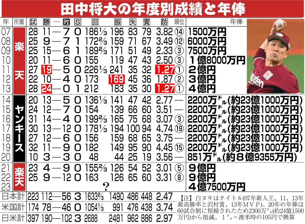【イラスト】楽天田中将大の年度別成績と年俸