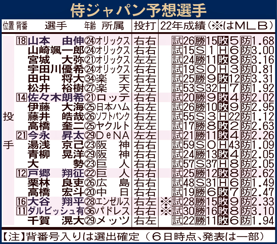 侍ジャパン予想選手※投手のみ