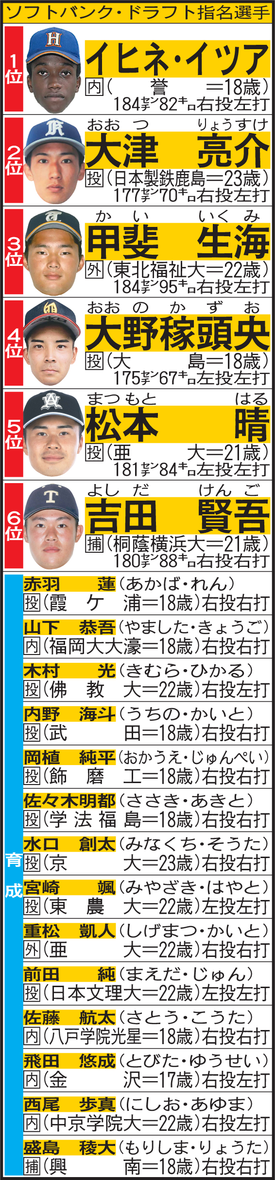 ソフトバンクのドラフト指名選手