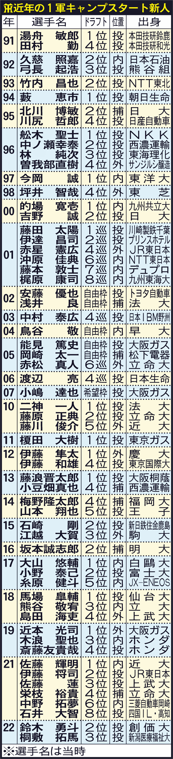 阪神近年の1軍キャンプスタート新人