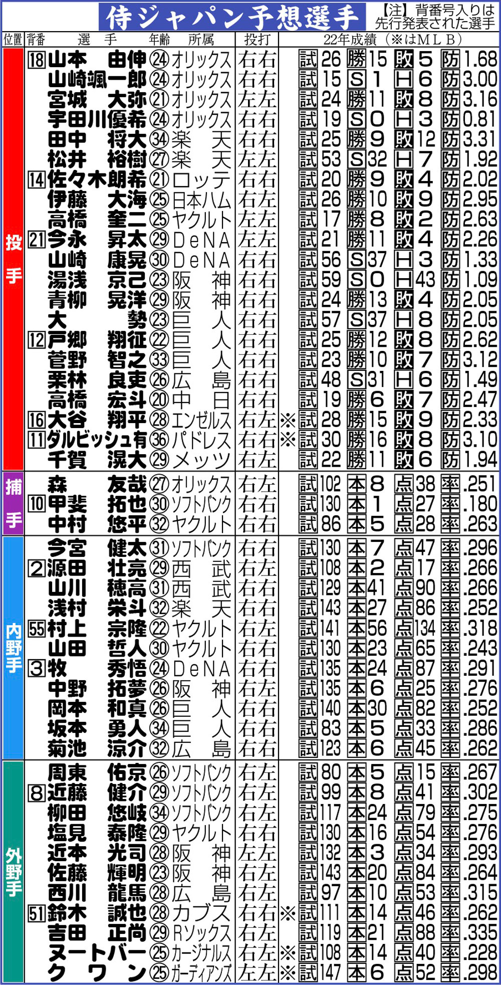【イラスト】侍ジャパン予想選手