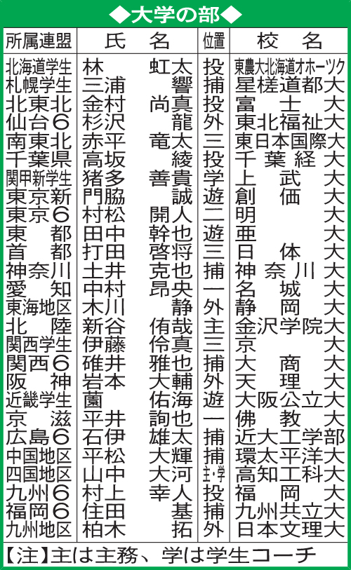学生野球表彰選手（大学の部）