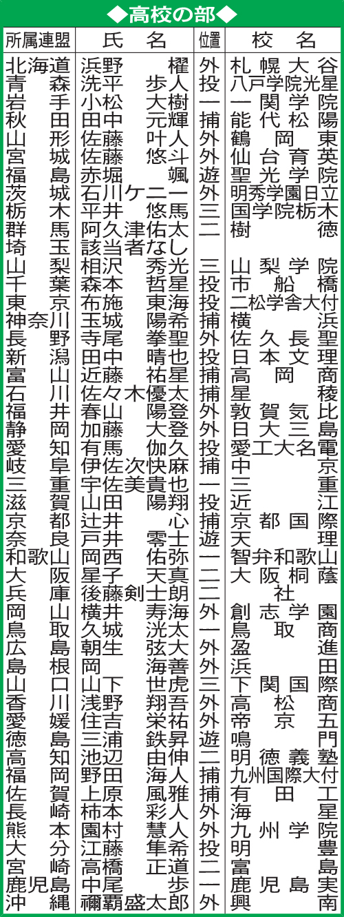 学生野球表彰選手（高校の部）
