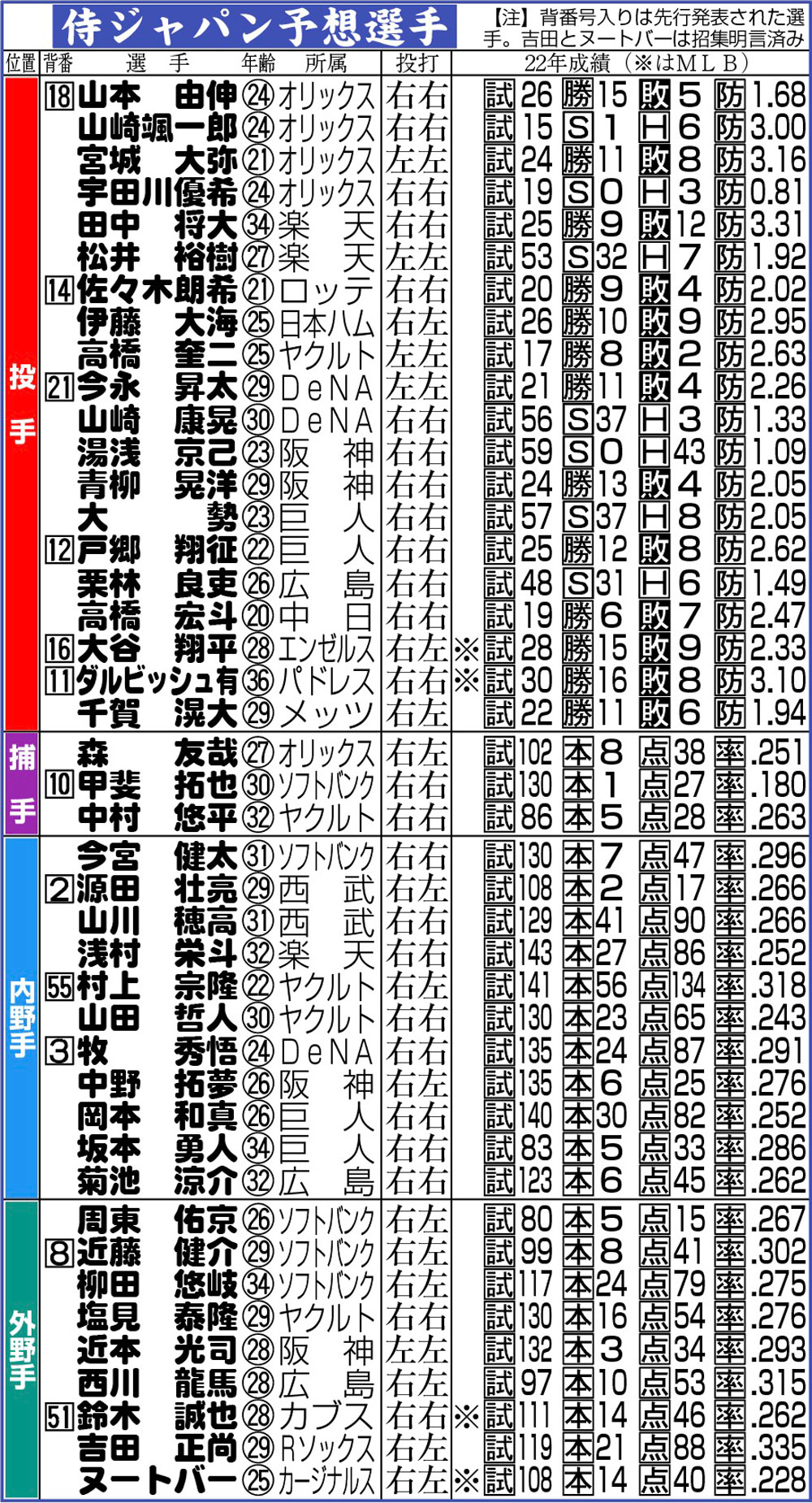 【イラスト】侍ジャパン予想選手