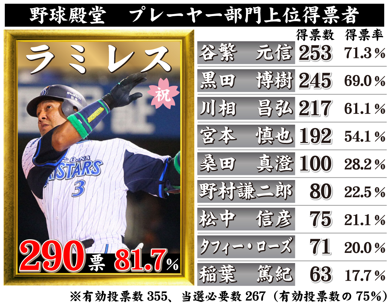 【イラスト】野球殿堂・プレーヤー部門上位得票者