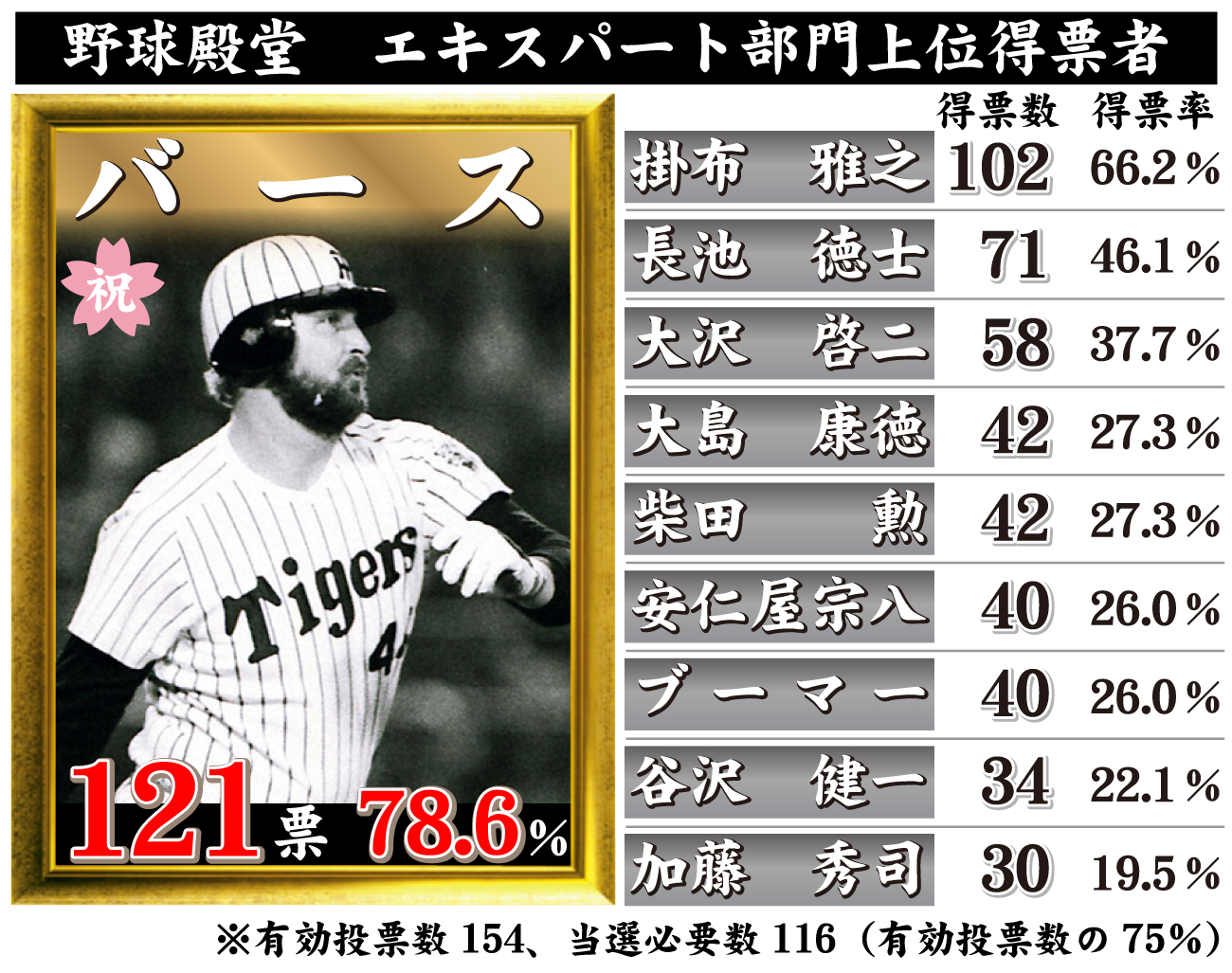 【イラスト】野球殿堂・エキスパート部門上位得票者