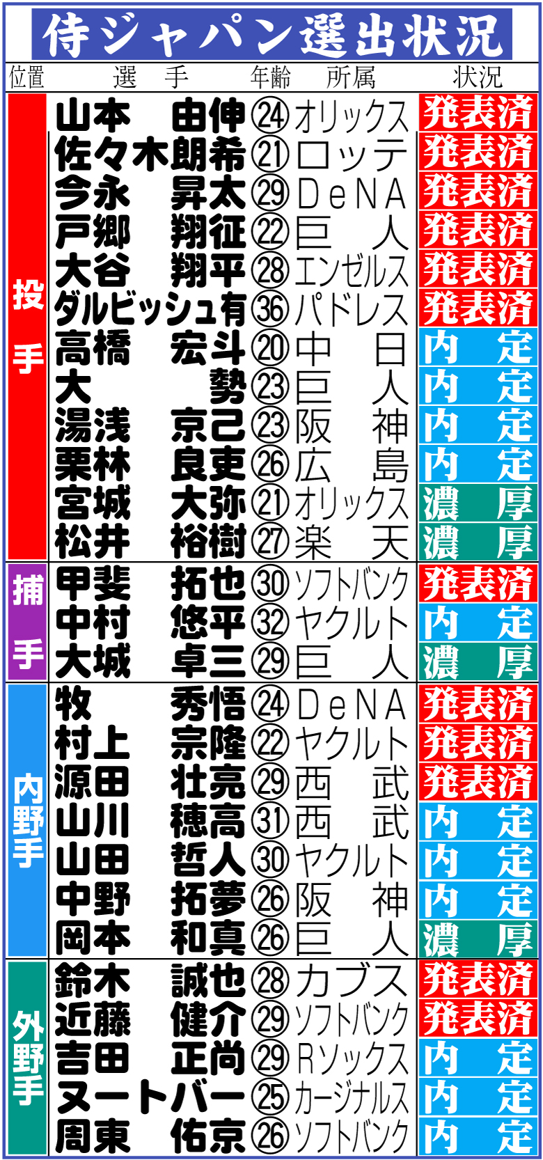 【イラスト】侍ジャパン選出状況