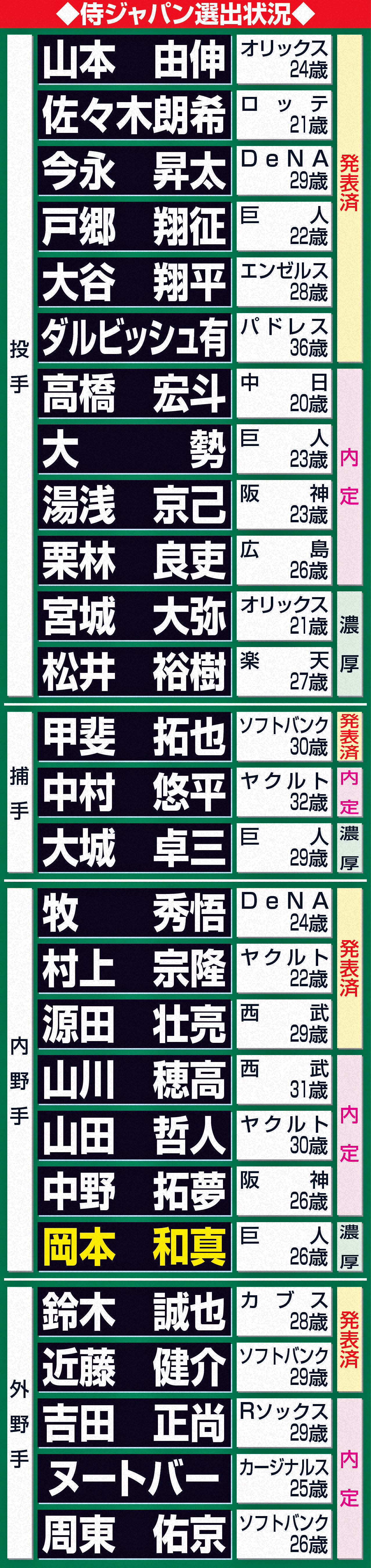 侍ジャパン選出状況