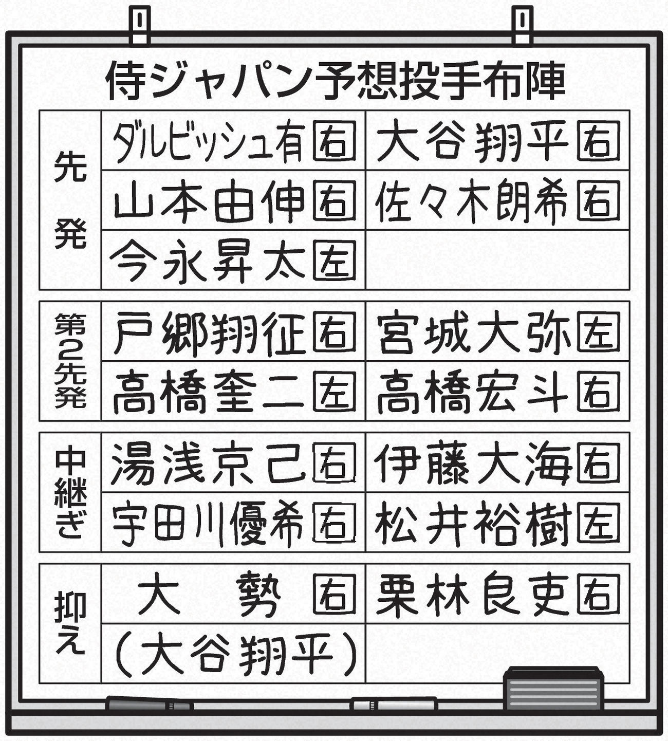 侍ジャパン予想投手布陣