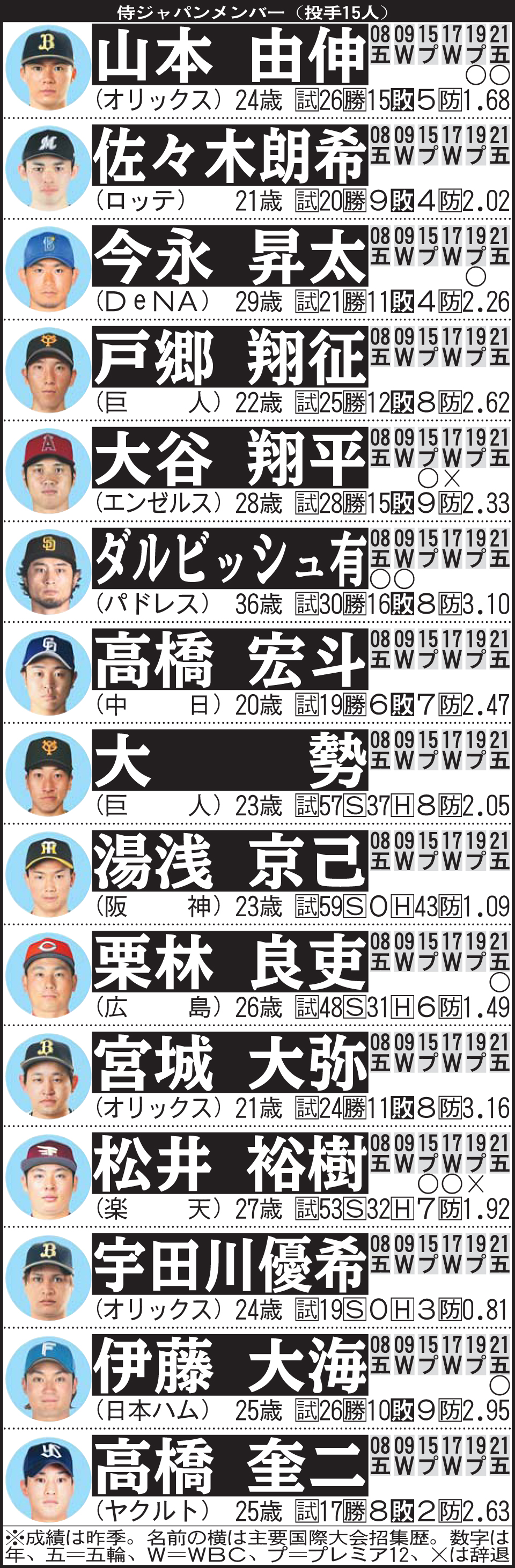 侍ジャパン投手メンバー