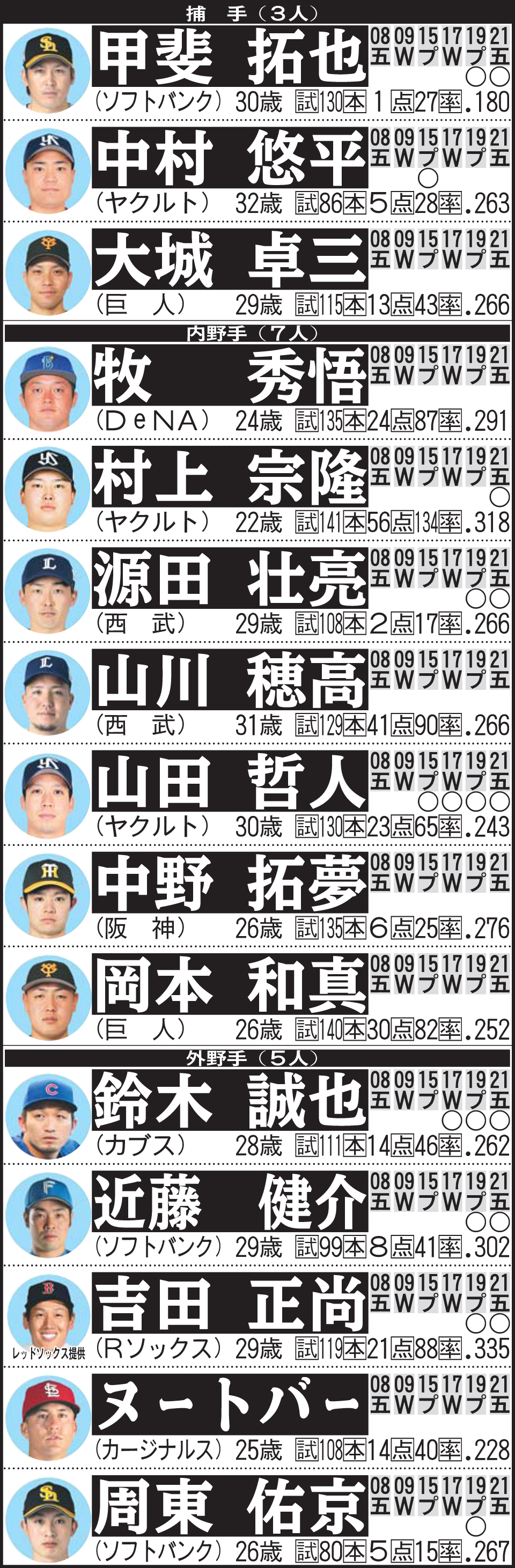 侍ジャパン野手メンバー