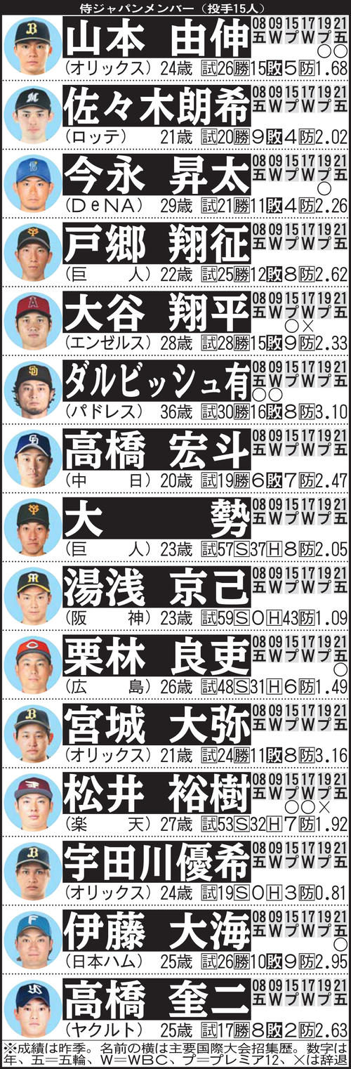 WBC】ヤクルト高橋奎二、日本ハム伊藤大海、オリックス宇田川優希が侍