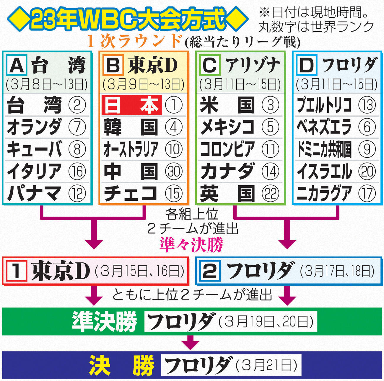 23年WBC大会方式