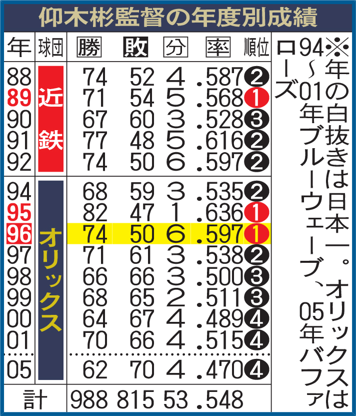 仰木彬監督の年度別成績