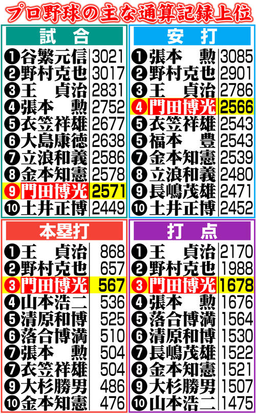 【イラスト】プロ野球の主な通算記録上位