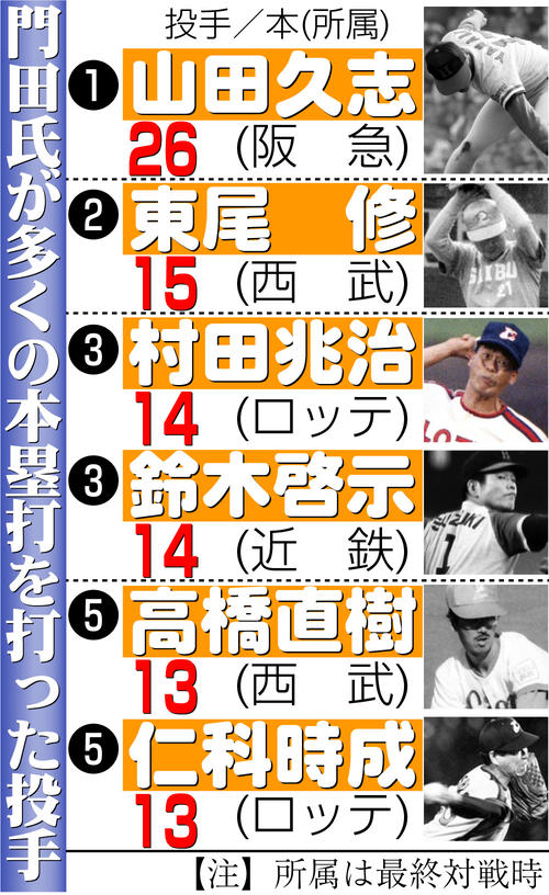 【イラスト】門田氏が多くの本塁打を打った投手