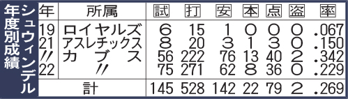 シュウィンデル年度別成績