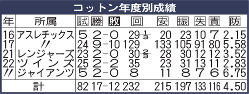 コットン年度別成績