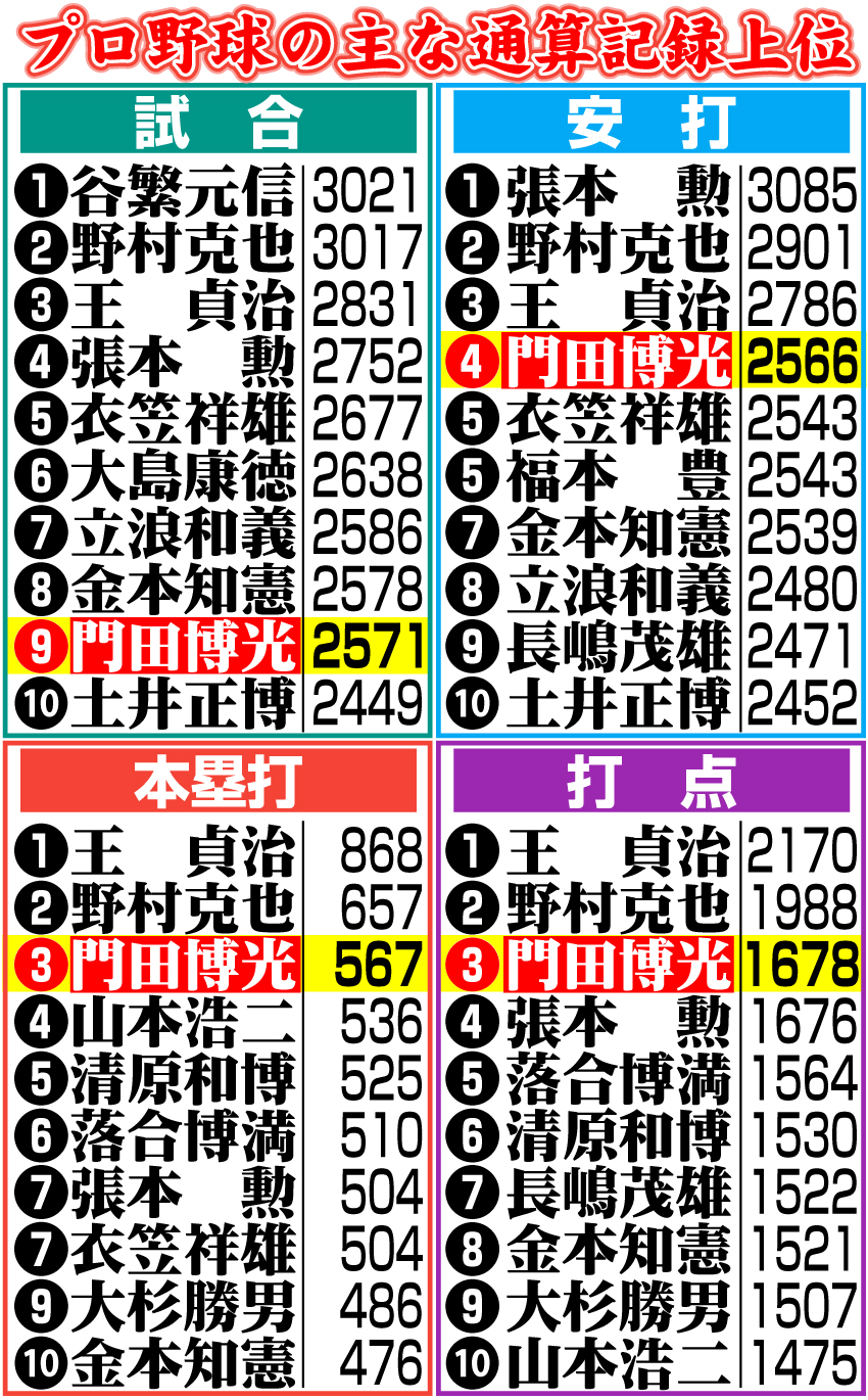 【イラスト】プロ野球の主な通算記録上位