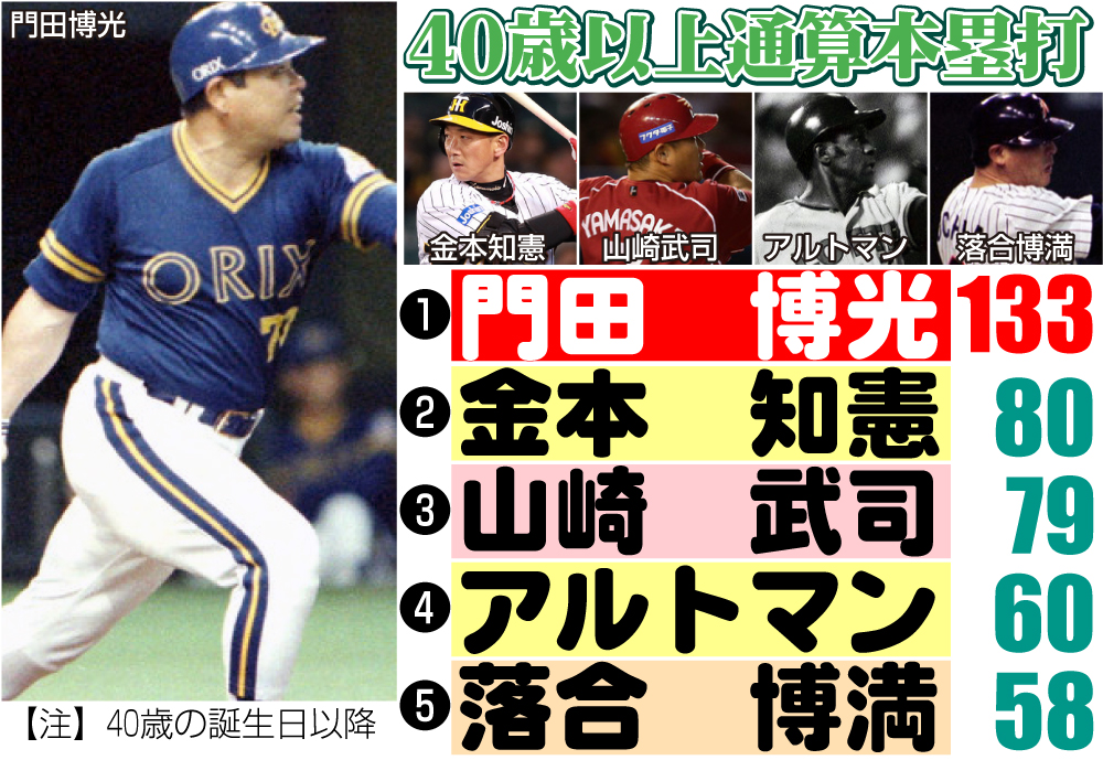【イラスト】40歳以上通算本塁打