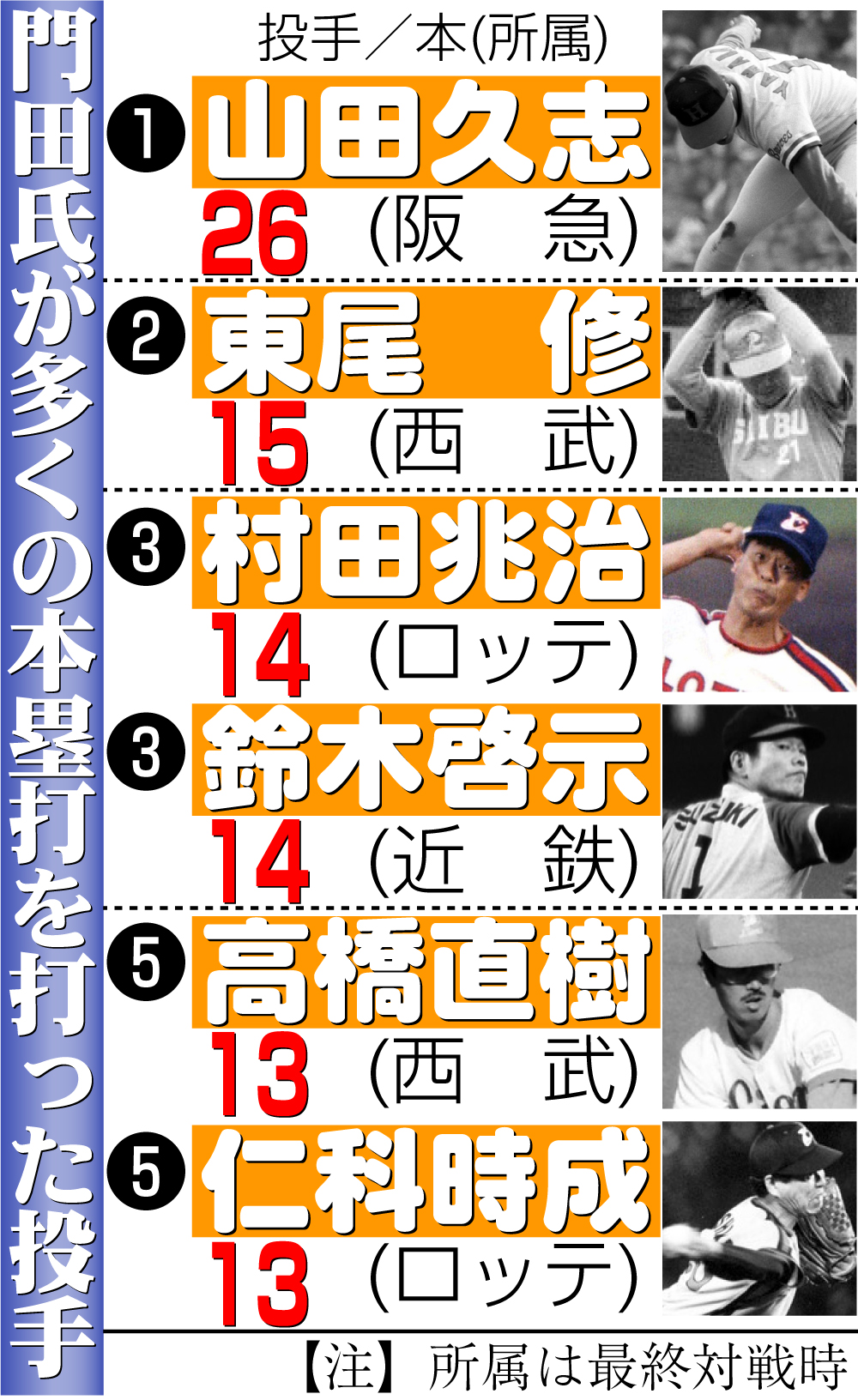 【イラスト】門田氏が多くの本塁打を打った投手