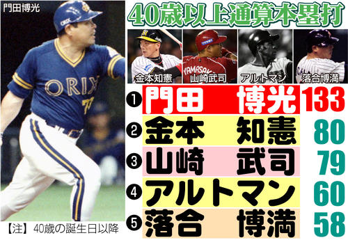 悼む】内野フライの高さまでも魅了した門田博光さん 誰よりも甲高い