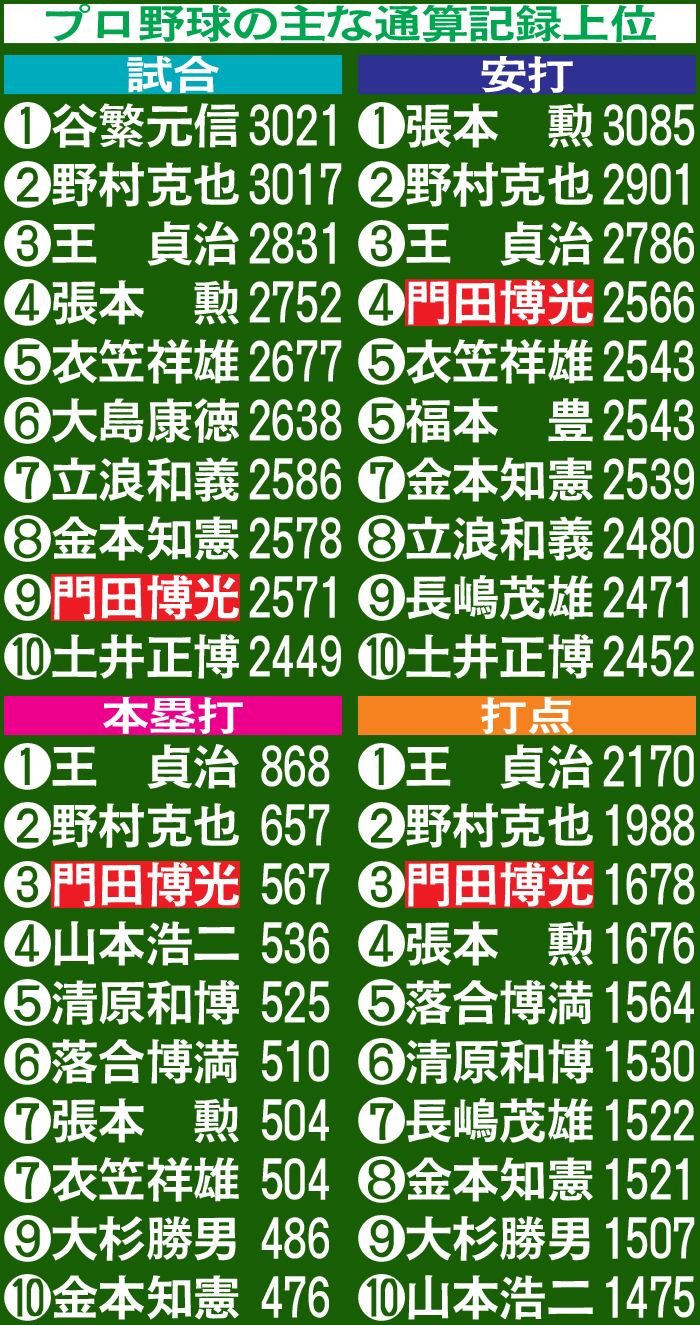 プロ野球の主な通算記録上位