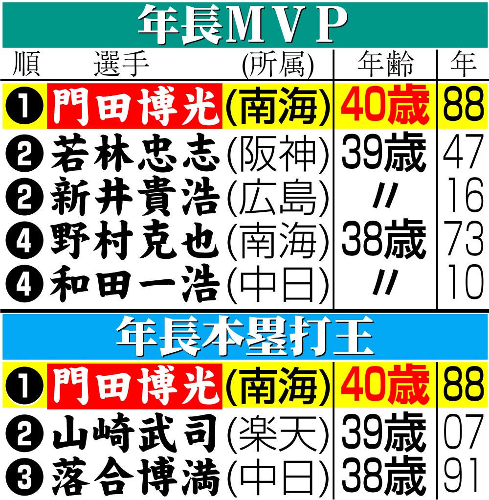 【イラスト】年長ＭＶＰと年長本塁打王