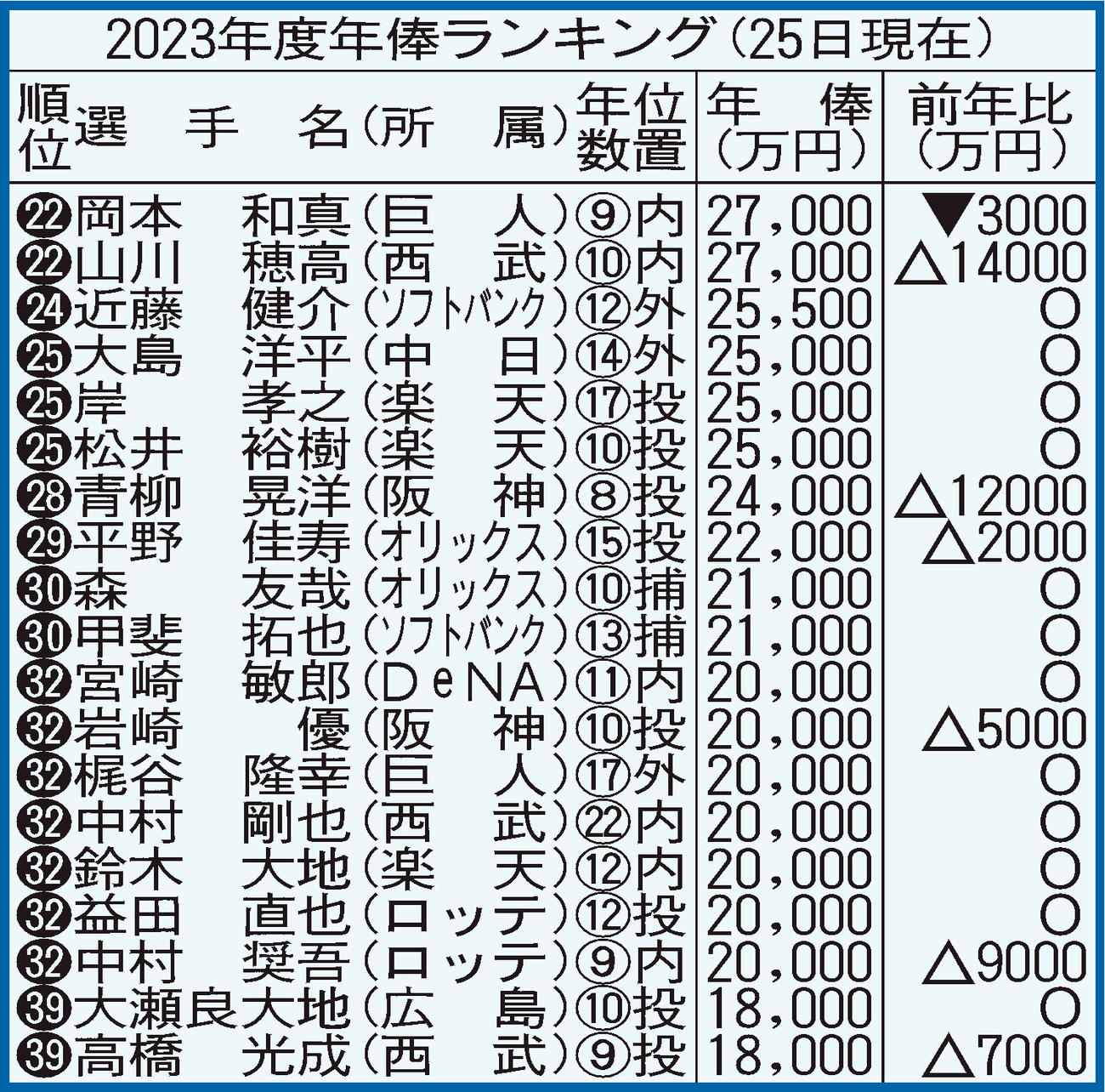 2023年度年俸ランキング（22位から39位）※外国人選手を除く。金額は推定