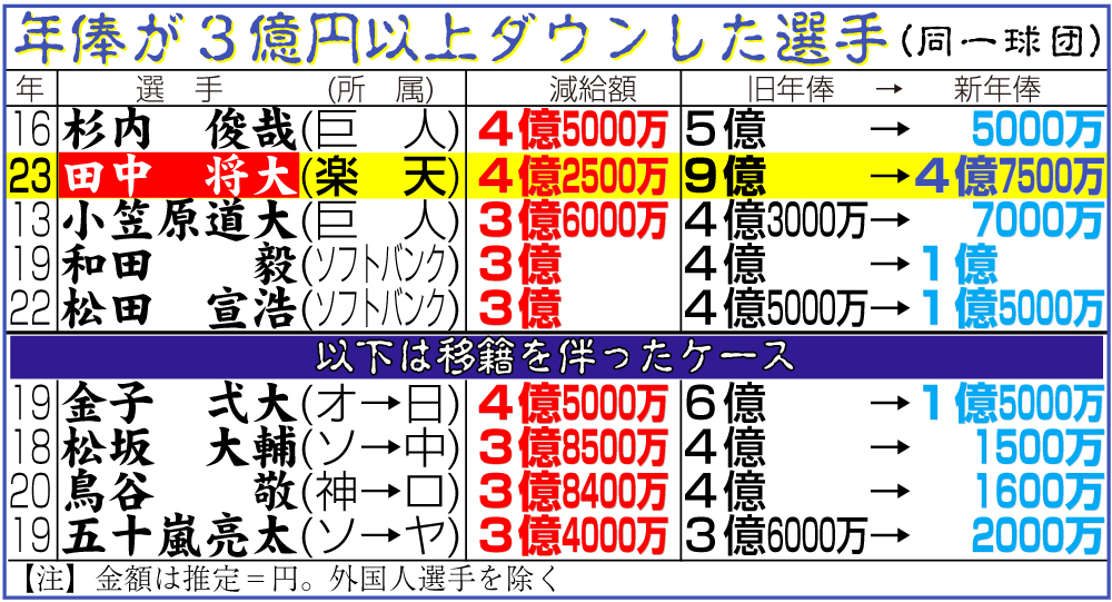 【イラスト】年俸が３億円以上ダウンした選手一覧表