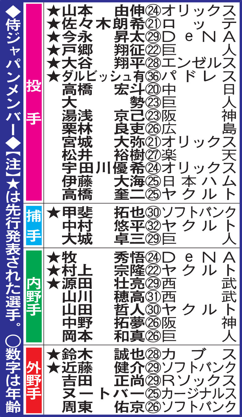 侍ジャパンメンバー