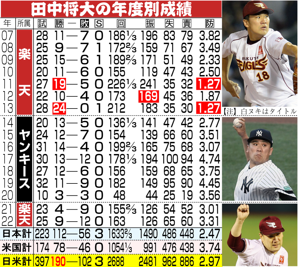 【イラスト】田中将大の年度別成績