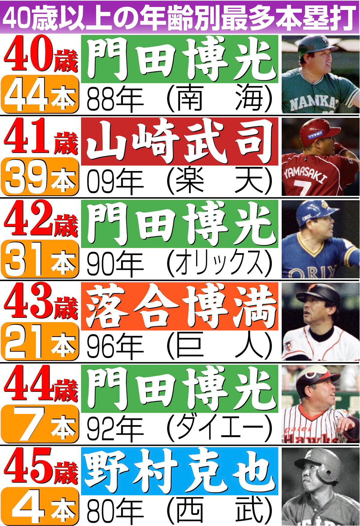 【イラスト】40歳以上の年齢別最多本塁打