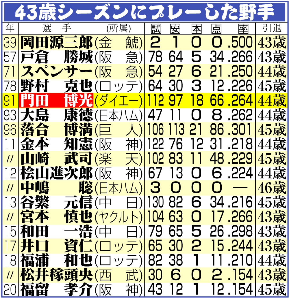 【イラスト】43歳シーズンにプレーした野手