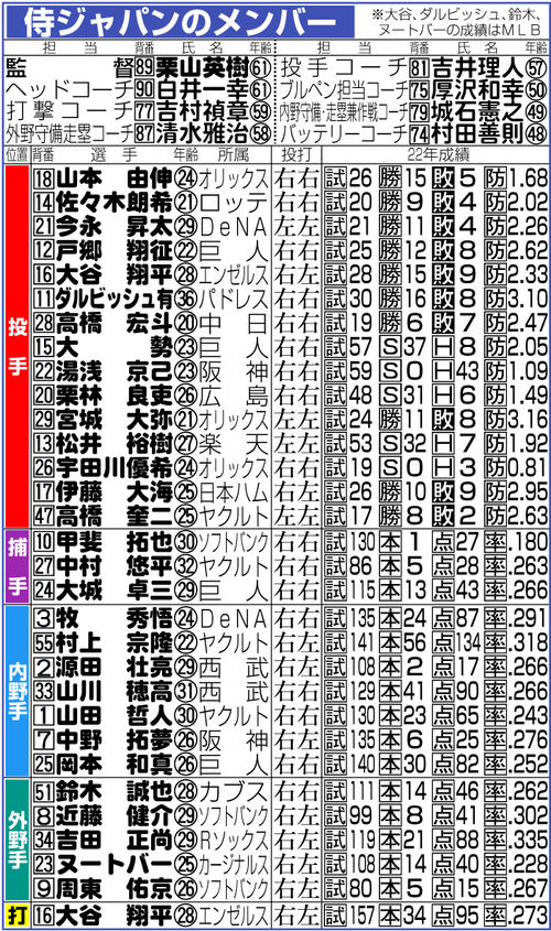 Wbc 阪神湯浅京己 自分の覚悟の意味を含めて 背番号は藤川球児氏が背負った 22 選択 プロ野球写真ニュース 日刊スポーツ