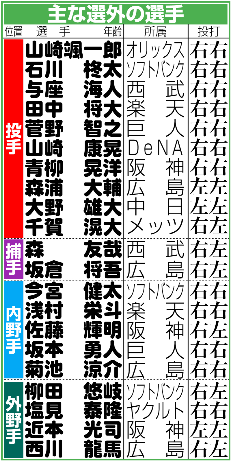 【イラスト】侍ジャパン主な選外の選手