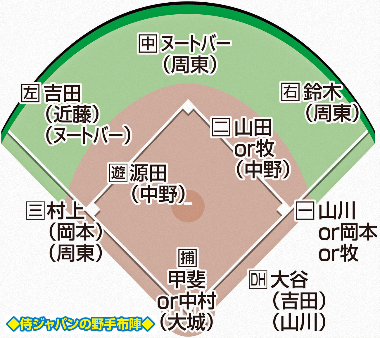 侍ジャパンの予想野手布陣
