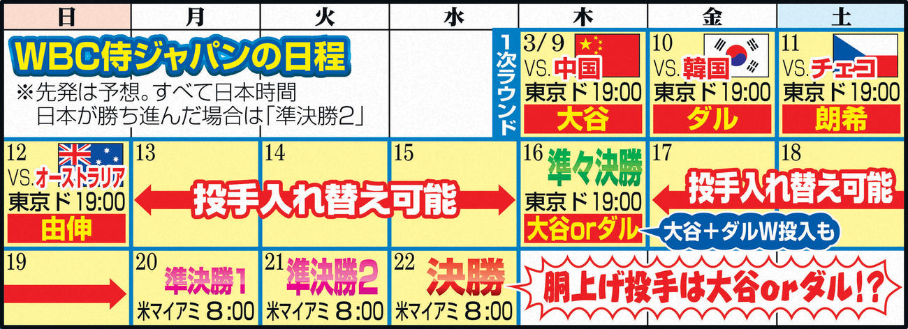 WBC侍ジャパンの日程